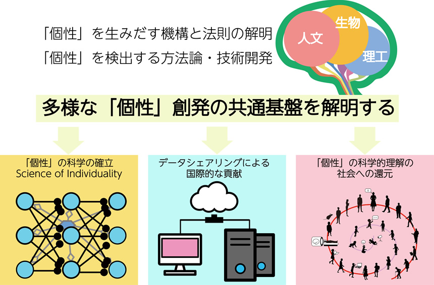 上記文章「個性」を表した図