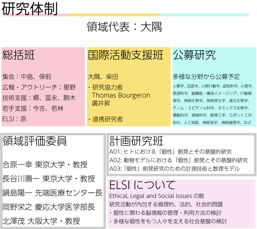 研究体制の構成図